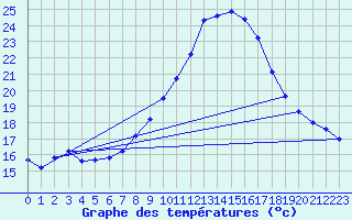 Courbe de tempratures pour Sariena, Depsito agua