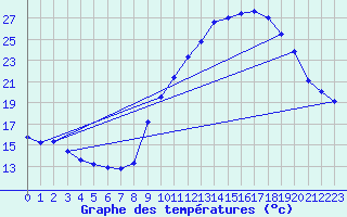 Courbe de tempratures pour Gap-Sud (05)