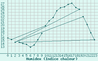 Courbe de l'humidex pour Avignon (84)