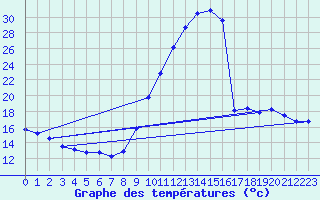 Courbe de tempratures pour Eygliers (05)