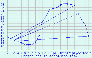 Courbe de tempratures pour Pinsot (38)