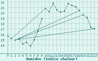 Courbe de l'humidex pour Ploumanac'h (22)