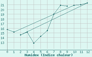 Courbe de l'humidex pour Siegsdorf-Hoell