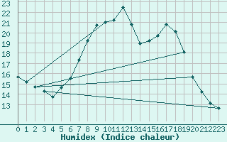 Courbe de l'humidex pour Neubulach-Oberhaugst