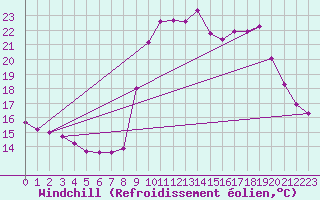 Courbe du refroidissement olien pour Pinsot (38)