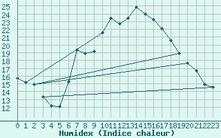 Courbe de l'humidex pour Bad Tazmannsdorf