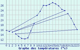 Courbe de tempratures pour Aubenas - Lanas (07)