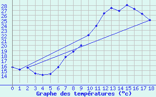 Courbe de tempratures pour Helln