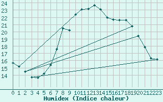 Courbe de l'humidex pour Kuemmersruck