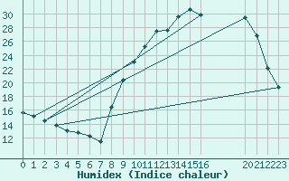 Courbe de l'humidex pour La Lande-sur-Eure (61)