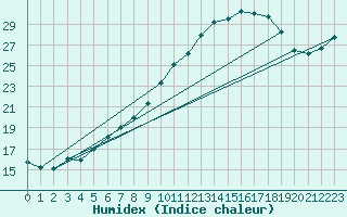 Courbe de l'humidex pour Wijk Aan Zee Aws