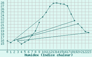 Courbe de l'humidex pour Artern