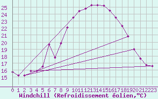Courbe du refroidissement olien pour Deutschlandsberg