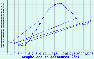 Courbe de tempratures pour Wien / Hohe Warte