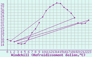 Courbe du refroidissement olien pour Wien / Hohe Warte