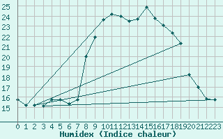 Courbe de l'humidex pour Culdrose