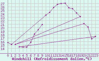 Courbe du refroidissement olien pour Weiden