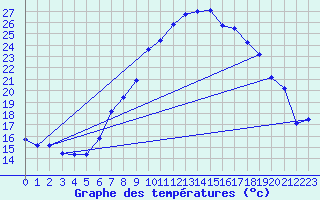 Courbe de tempratures pour Weiden