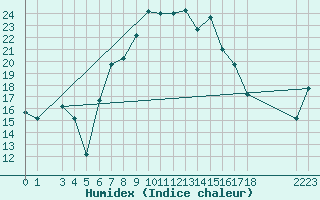 Courbe de l'humidex pour Tanagra Airport