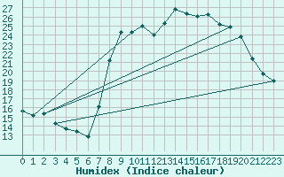 Courbe de l'humidex pour Calvi (2B)