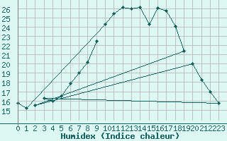 Courbe de l'humidex pour Schiers