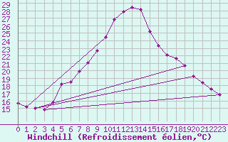 Courbe du refroidissement olien pour Trondheim Voll