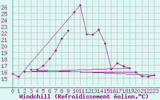 Courbe du refroidissement olien pour Dellach Im Drautal