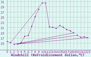 Courbe du refroidissement olien pour Ziar Nad Hronom