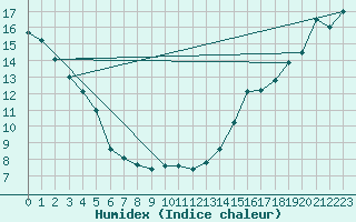 Courbe de l'humidex pour Calgary Int'L Cs