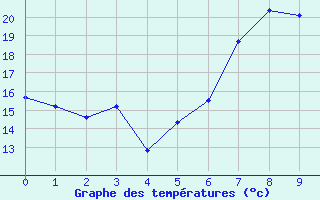 Courbe de tempratures pour Siegsdorf-Hoell