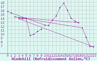 Courbe du refroidissement olien pour Wunsiedel Schonbrun