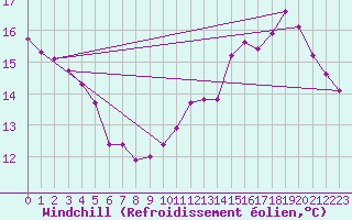 Courbe du refroidissement olien pour Lussat (23)