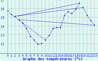 Courbe de tempratures pour Lussat (23)