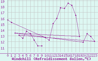 Courbe du refroidissement olien pour Straubing