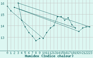 Courbe de l'humidex pour Beauvais (60)