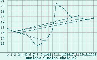 Courbe de l'humidex pour Leucate (11)