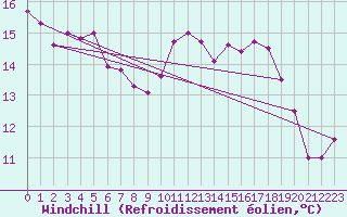 Courbe du refroidissement olien pour Ouessant (29)