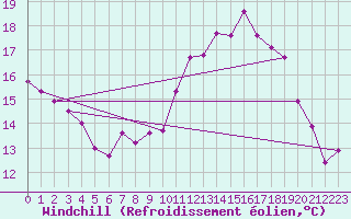 Courbe du refroidissement olien pour Saint-Brieuc (22)