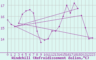 Courbe du refroidissement olien pour Saint-Georges-d