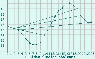 Courbe de l'humidex pour Dinard (35)