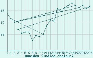 Courbe de l'humidex pour Mont-de-Marsan (40)