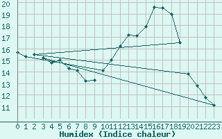 Courbe de l'humidex pour Gourdon (46)