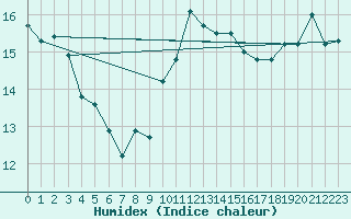 Courbe de l'humidex pour Izegem (Be)