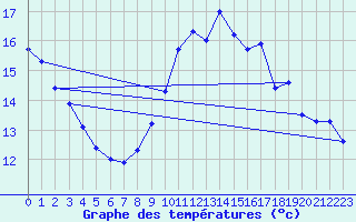 Courbe de tempratures pour Bridlington Mrsc