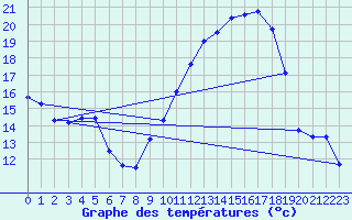 Courbe de tempratures pour Hinojosa Del Duque