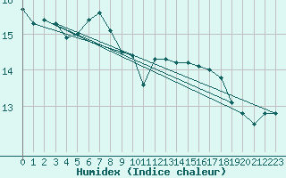 Courbe de l'humidex pour Bruxelles (Be)