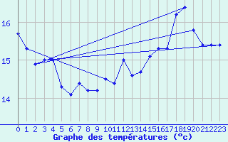 Courbe de tempratures pour la bouée 62139