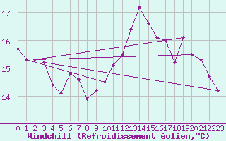 Courbe du refroidissement olien pour Brignogan (29)
