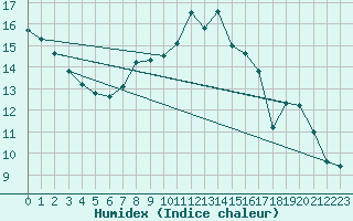 Courbe de l'humidex pour Ble - Binningen (Sw)