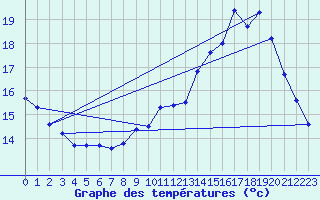 Courbe de tempratures pour Rodez (12)